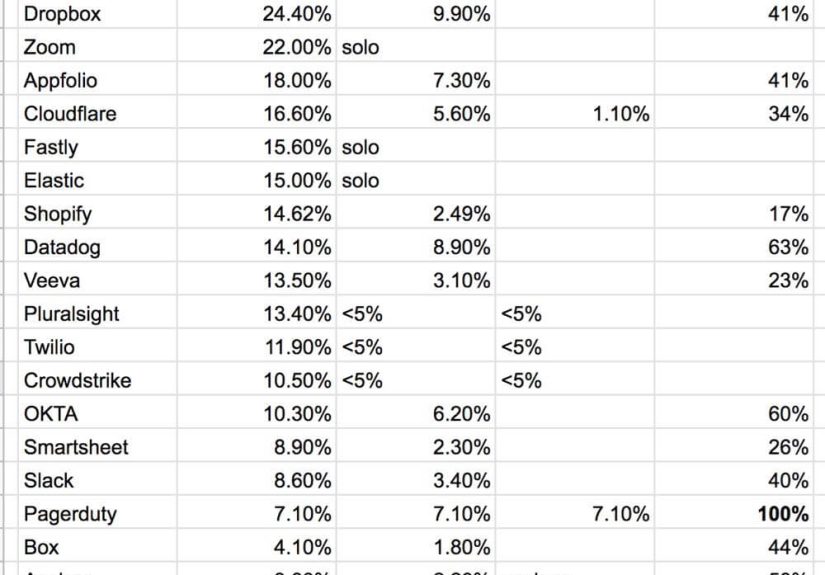 At the Top SaaS Companies, Founder-CEOs Own ~15% at IPO. And Most Co-Founders Are Not Equal (And That’s OK). UPDATED