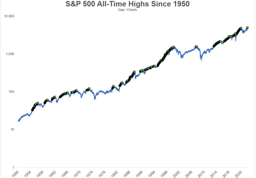 All-Time Highs in the Stock Market are Usually Followed by More All-Time Highs - A Wealth of Common Sense