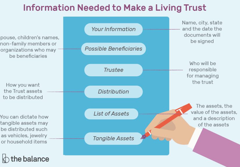 What Is a Revocable Living Trust?