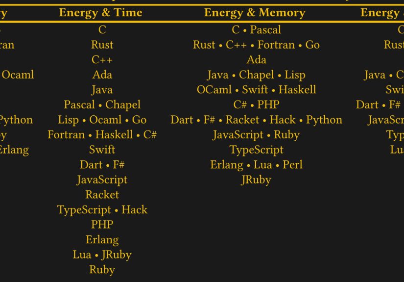 Assessing The Energy Efficiency Of Programming Languages
