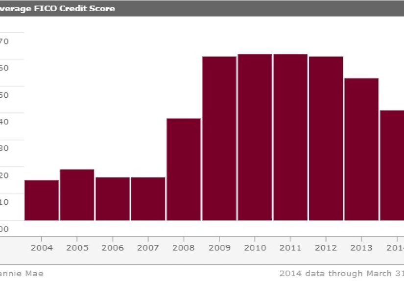 The Average Credit Score For Approved Mortgages Is Declining