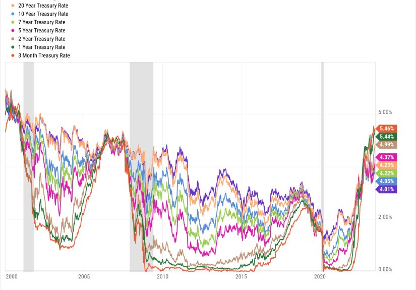 When Will Interest Rates Really Start to Matter?