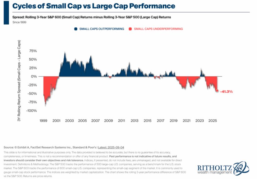 Are Small Caps Dead?
