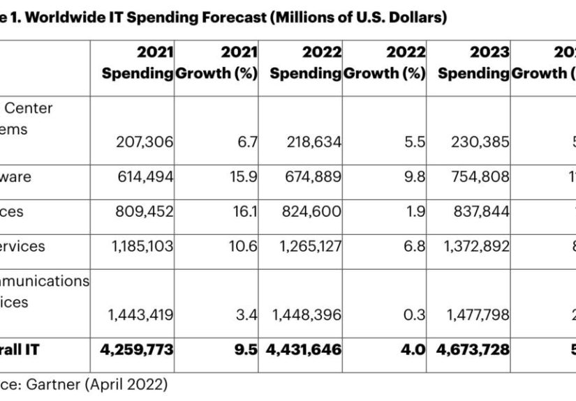 Gartner: SaaS Spending Is Going to Grow Even Faster Than We Expected in 2023