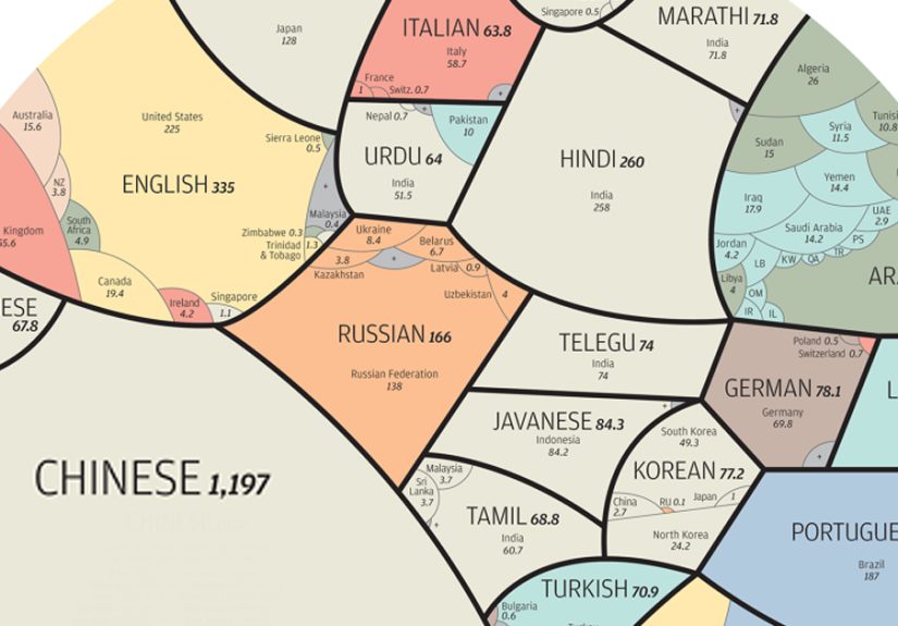 The World’s Most-Spoken Languages In A Single Infographic